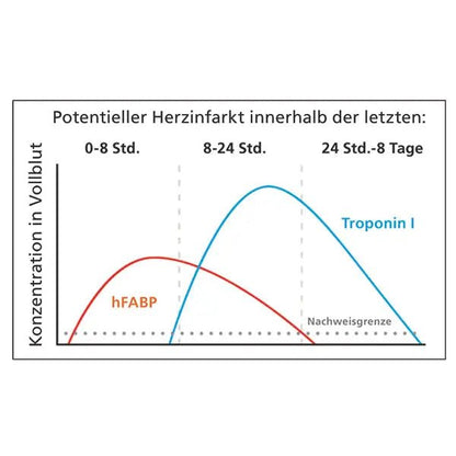Cleartest Cardio rapid