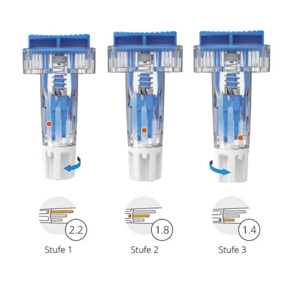 Illustration of three stages showing the Alphacheck TRI Safety Lancets 28G by Berger Med GmbH. It is a blue medical device with a transparent housing and a white base. The device transforms into three stages labeled "Stage 1", "Stage 2", and "Stage 3", with arrows indicating the rotation and changes of the device settings to 2.2, 1.8, and 1.4.
