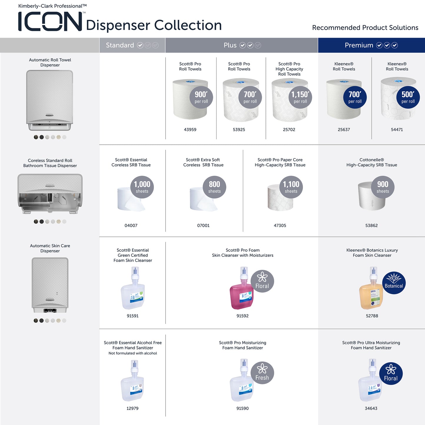 Eine Tabelle vergleicht die Kimberly-Clark GmbH Professional™ ICON-Spenderfrontplatten (eSkinCare, 20,32x27,3x3,81 cm) für den Waschraum der Stufen Standard, Plus und Premium mit Handtuchrollen, Seifen, Desinfektionsmitteln und Artikelnummern.